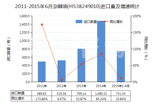 2011-2015年6月雜醇油(HS38249010)進(jìn)口量及增速統(tǒng)計(jì)